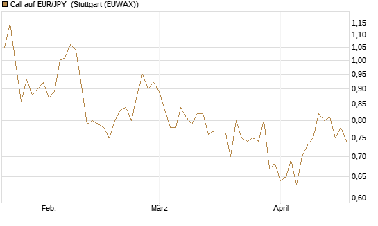 Call auf EUR/JPY [Vontobel] Chart