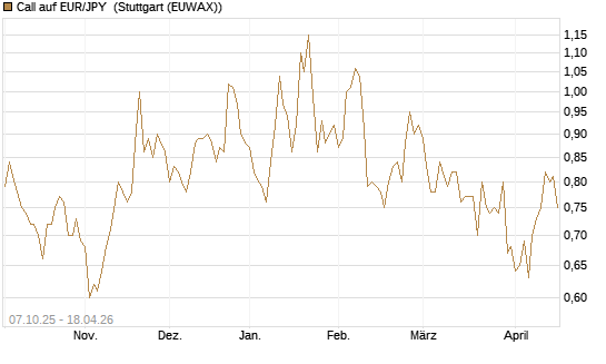 Call auf EUR/JPY [Vontobel] Chart