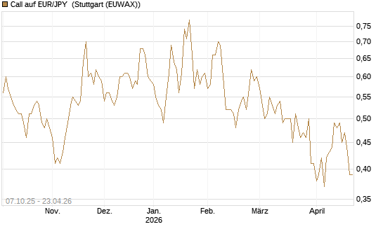 Call auf EUR/JPY [Vontobel] Chart