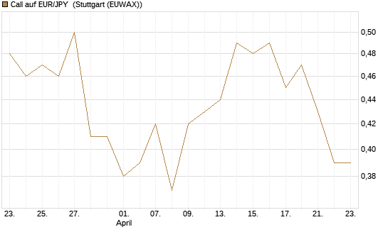 Call auf EUR/JPY [Vontobel] Chart