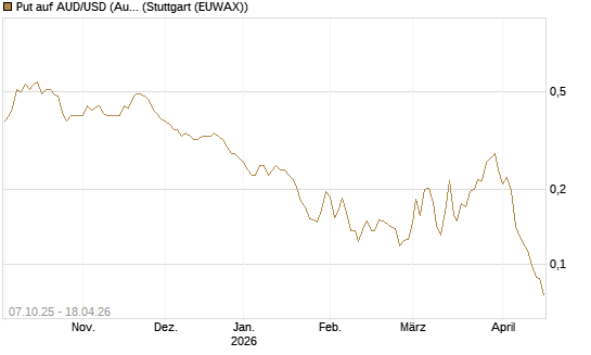 Put auf AUD/USD (Australischer Dollar / US-Dollar) [Vontobel] Chart