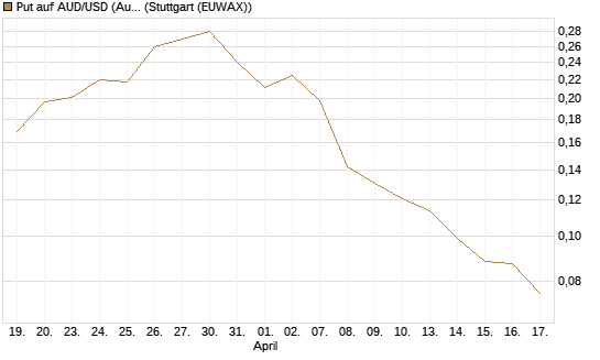 Put auf AUD/USD (Australischer Dollar / US-Dollar) [Vontobel] Chart
