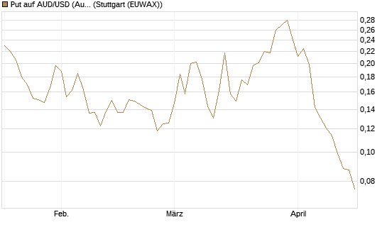 Put auf AUD/USD (Australischer Dollar / US-Dollar) [Vontobel] Chart