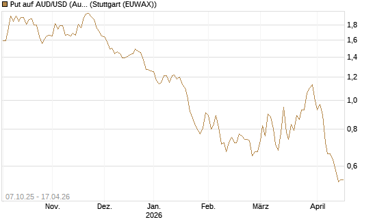 Put auf AUD/USD (Australischer Dollar / US-Dollar) [Vontobel] Chart