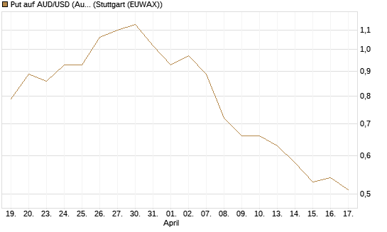 Put auf AUD/USD (Australischer Dollar / US-Dollar) [Vontobel] Chart