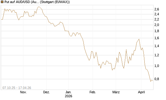 Put auf AUD/USD (Australischer Dollar / US-Dollar) [Vontobel] Chart