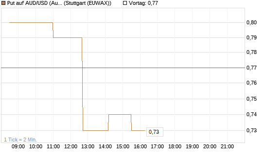 Put auf AUD/USD (Australischer Dollar / US-Dollar) [Vontobel] Chart