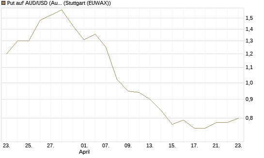 Put auf AUD/USD (Australischer Dollar / US-Dollar) [Vontobel] Chart