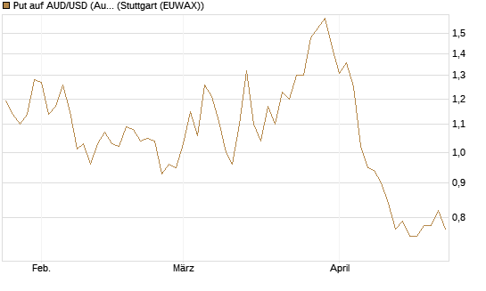 Put auf AUD/USD (Australischer Dollar / US-Dollar) [Vontobel] Chart