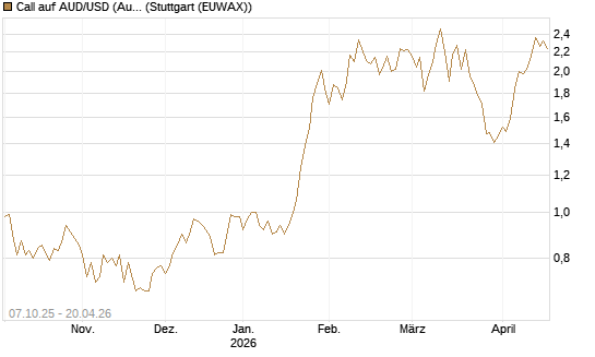 Call auf AUD/USD (Australischer Dollar / US-Dollar) [Vontobel] Chart