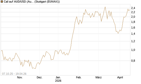 Call auf AUD/USD (Australischer Dollar / US-Dollar) [Vontobel] Chart