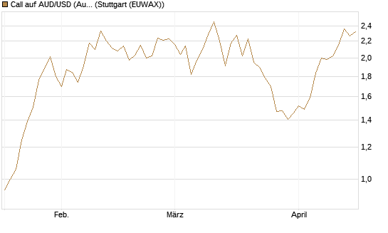 Call auf AUD/USD (Australischer Dollar / US-Dollar) [Vontobel] Chart