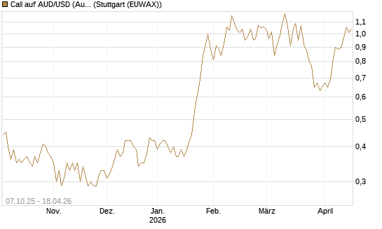 Call auf AUD/USD (Australischer Dollar / US-Dollar) [Vontobel] Chart