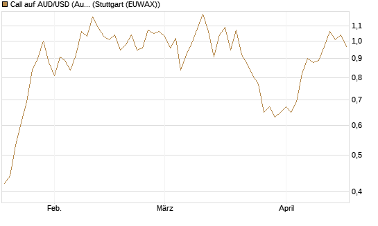 Call auf AUD/USD (Australischer Dollar / US-Dollar) [Vontobel] Chart