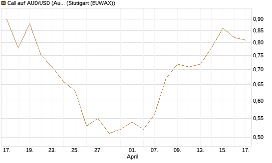 Call auf AUD/USD (Australischer Dollar / US-Dollar) [Vontobel] Chart