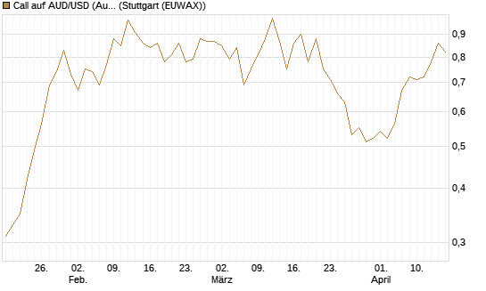 Call auf AUD/USD (Australischer Dollar / US-Dollar) [Vontobel] Chart