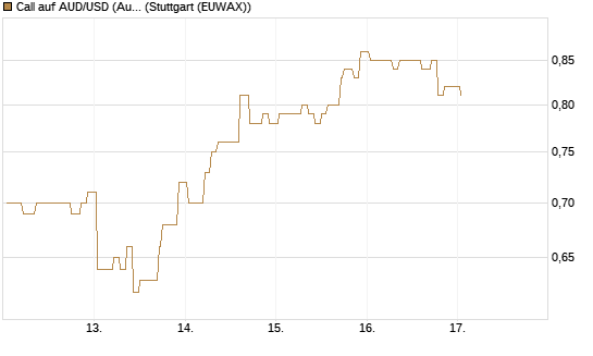 Call auf AUD/USD (Australischer Dollar / US-Dollar) [Vontobel] Chart