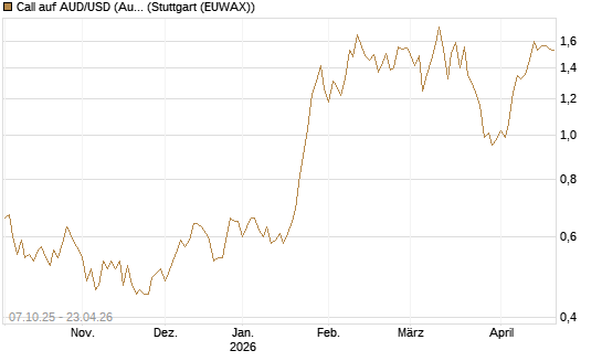 Call auf AUD/USD (Australischer Dollar / US-Dollar) [Vontobel] Chart
