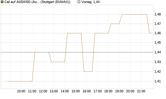 Call auf AUD/USD (Australischer Dollar / US-Dollar) [Vontobel] Chart