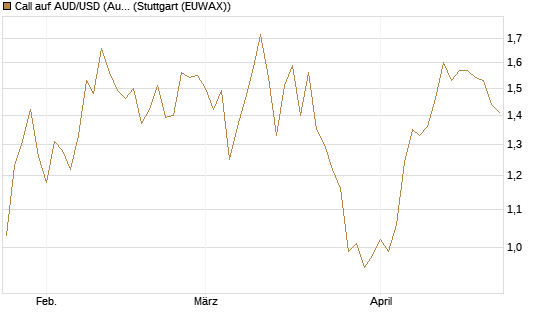 Call auf AUD/USD (Australischer Dollar / US-Dollar) [Vontobel] Chart