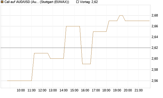 Call auf AUD/USD (Australischer Dollar / US-Dollar) [Vontobel] Chart