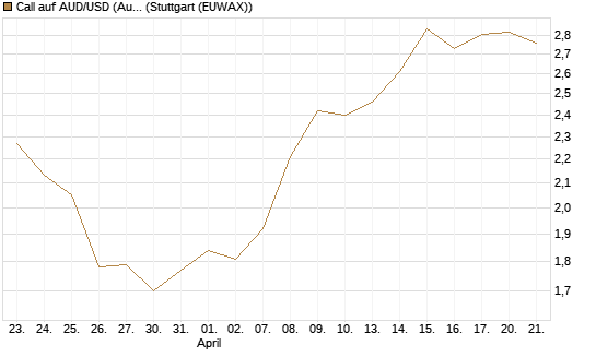 Call auf AUD/USD (Australischer Dollar / US-Dollar) [Vontobel] Chart