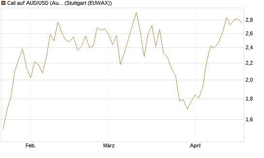 Call auf AUD/USD (Australischer Dollar / US-Dollar) [Vontobel] Chart