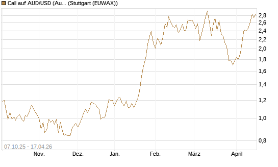 Call auf AUD/USD (Australischer Dollar / US-Dollar) [Vontobel] Chart