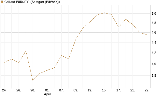 Call auf EUR/JPY [Vontobel] Chart