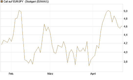 Call auf EUR/JPY [Vontobel] Chart