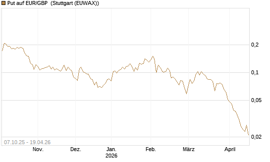 Put auf EUR/GBP [Vontobel] Chart