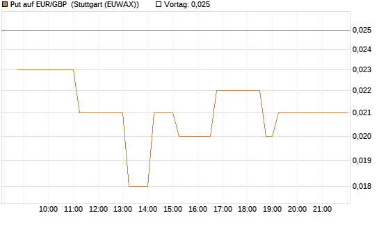 Put auf EUR/GBP [Vontobel] Chart