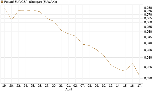 Put auf EUR/GBP [Vontobel] Chart