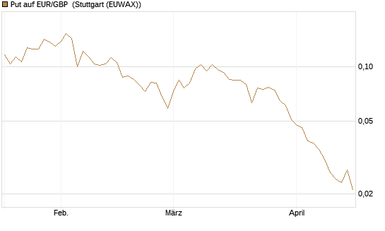 Put auf EUR/GBP [Vontobel] Chart