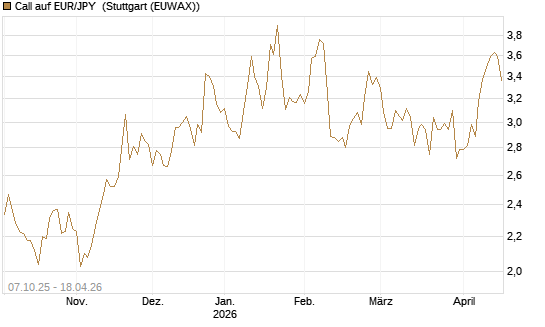 Call auf EUR/JPY [Vontobel] Chart