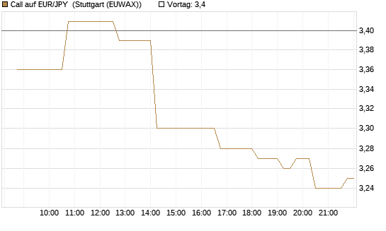 Call auf EUR/JPY [Vontobel] Chart