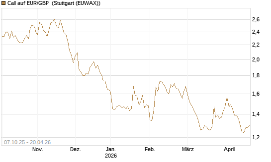 Call auf EUR/GBP [Vontobel] Chart