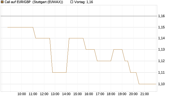Call auf EUR/GBP [Vontobel] Chart