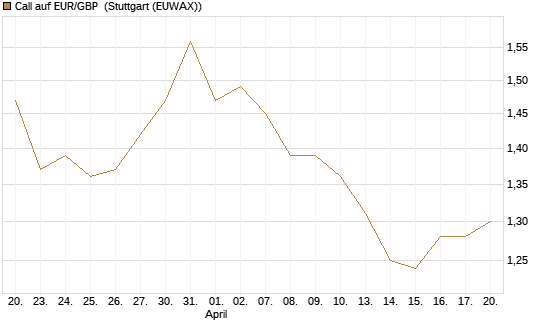 Call auf EUR/GBP [Vontobel] Chart