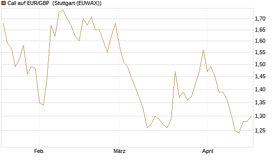 Call auf EUR/GBP [Vontobel] Chart
