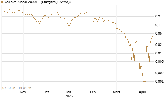 Call auf Russell 2000 Index [Vontobel] Chart