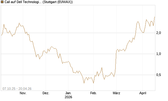 Call auf Dell Technologies [BNP Paribas Emissions- und Handelsges.] Chart