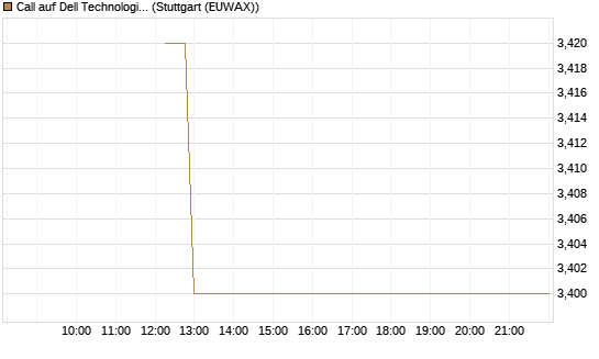 Call auf Dell Technologies [BNP Paribas Emissions- und Handelsges.] Chart
