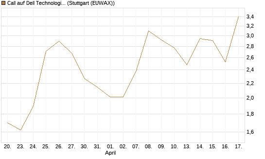 Call auf Dell Technologies [BNP Paribas Emissions- und Handelsges.] Chart