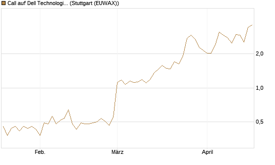 Call auf Dell Technologies [BNP Paribas Emissions- und Handelsges.] Chart