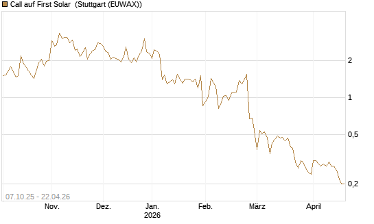 Call auf First Solar [BNP Paribas Emissions- und Handelsges.] Chart
