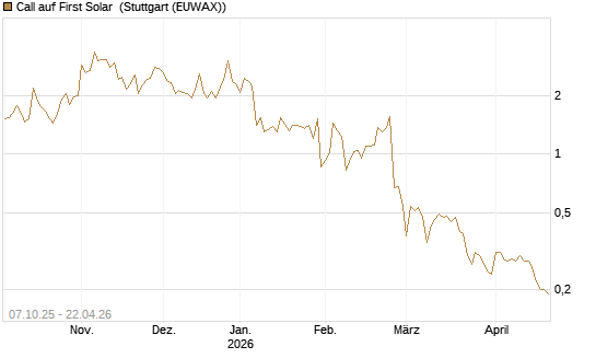 Call auf First Solar [BNP Paribas Emissions- und Handelsges.] Chart