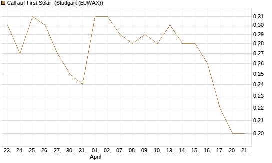 Call auf First Solar [BNP Paribas Emissions- und Handelsges.] Chart