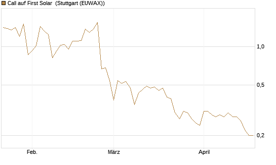 Call auf First Solar [BNP Paribas Emissions- und Handelsges.] Chart