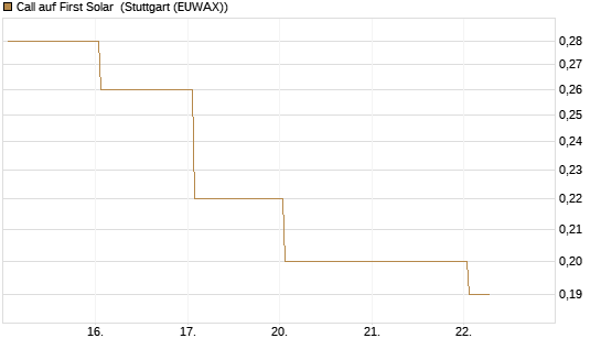 Call auf First Solar [BNP Paribas Emissions- und Handelsges.] Chart